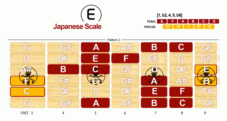 Japanese Scale · Pattern 2